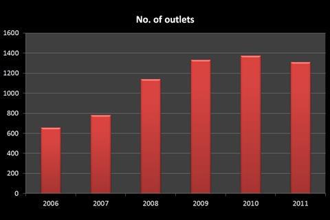 Game's expensive and oversized property portfolio has hit profitability. Its estate ballooned after its Gamestation acquisition in 2007, a move which has since been called into question.